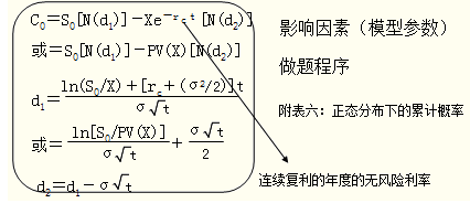 2015年注册会计师《财务成本管理》考点：期权价值评估的方法