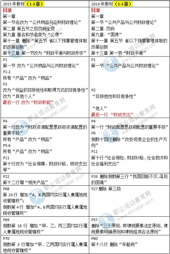 2015年中级经济师考试教材《财政税收专业》变化情况对比