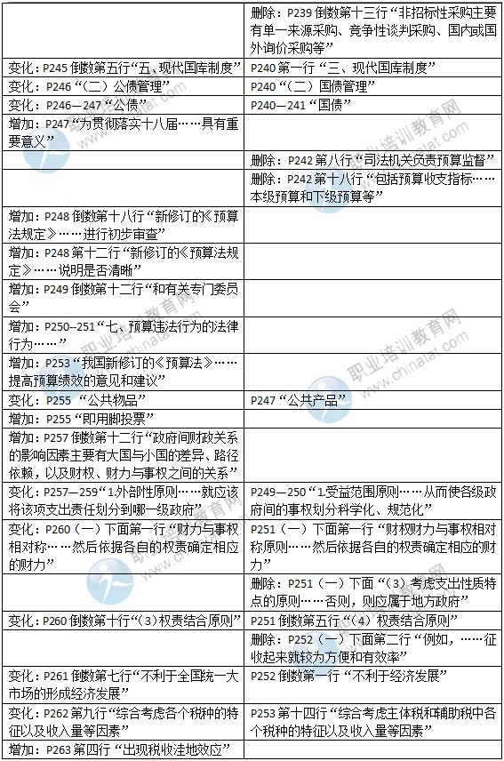 2015年中级经济师考试教材《财政税收专业》变化情况对比