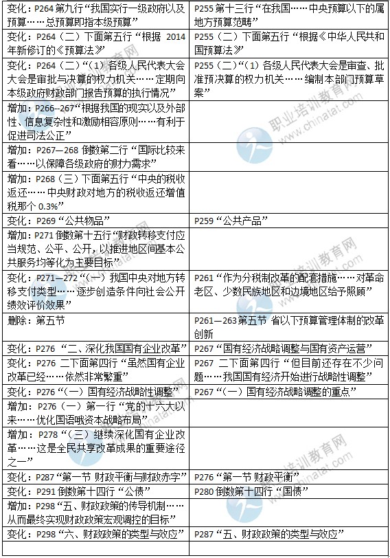 2015年中级经济师考试教材《财政税收专业》变化情况对比