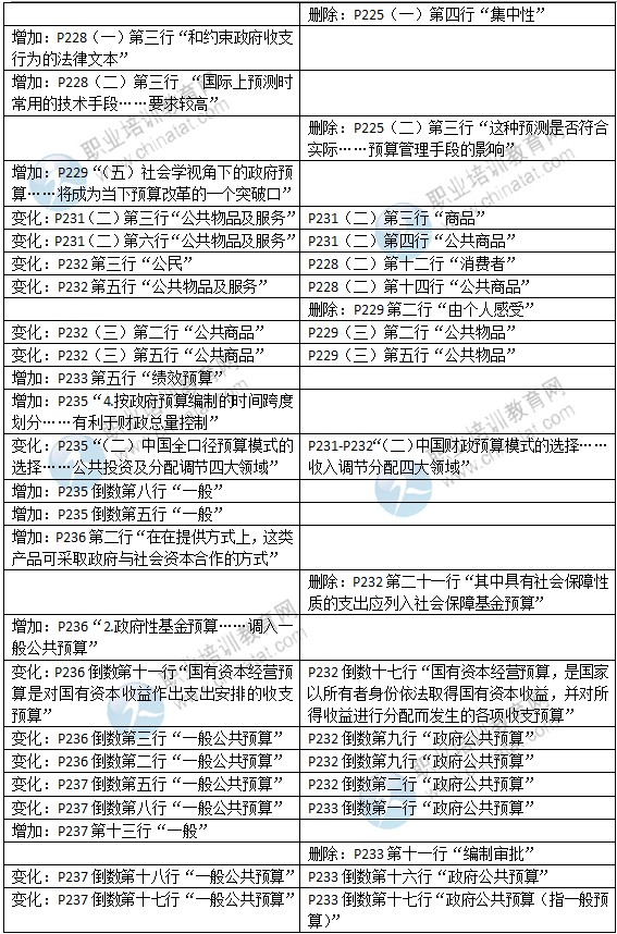 2015年中级经济师考试教材《财政税收专业》变化情况对比