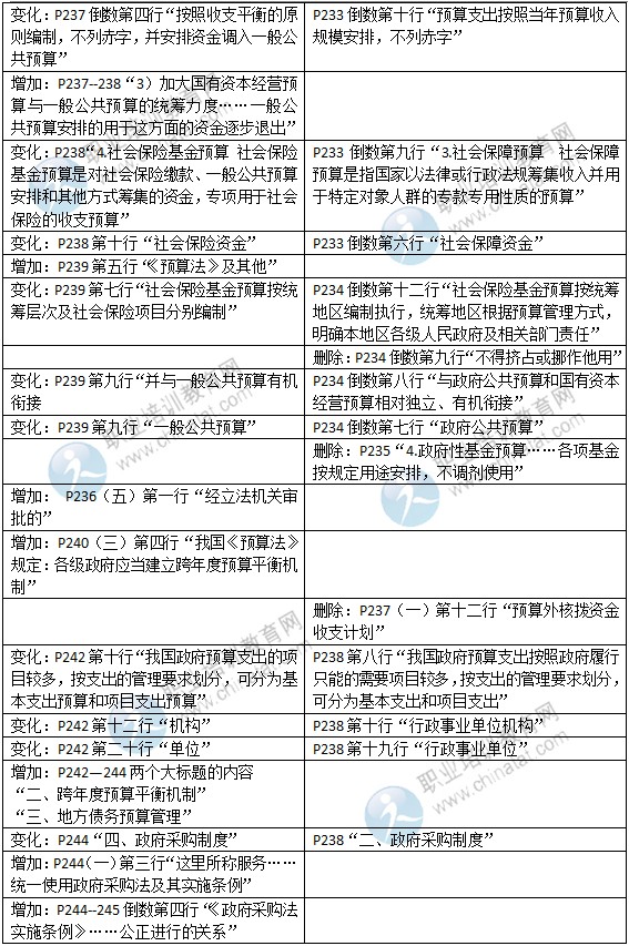 2015年中级经济师考试教材《财政税收专业》变化情况对比