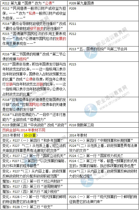 2015年中级经济师考试教材《财政税收专业》变化情况对比