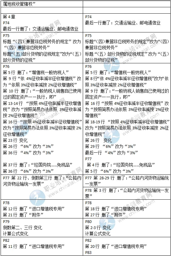 2015年中级经济师考试教材《财政税收专业》变化情况对比