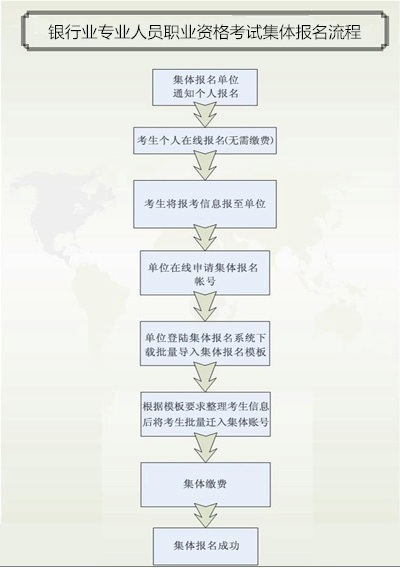 银行业专业人员职业资格考试集体报名流程