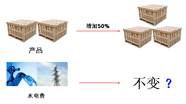 期间费用审计之分析性测试