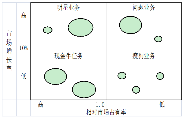 2016年注会《公司战略》预习：业务组合分析