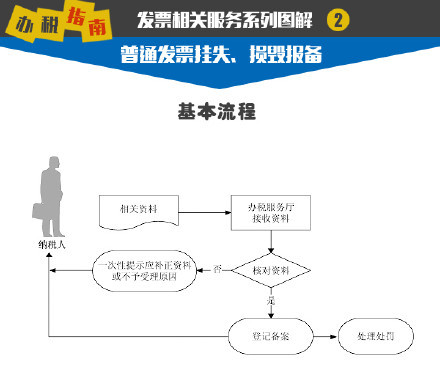 发票知识图解:普通发票挂失、损毁报备