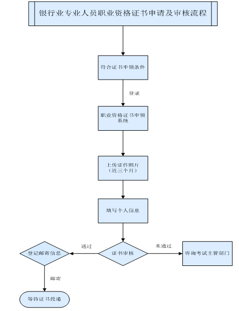 银行职业资格考试证书申请及审核流程