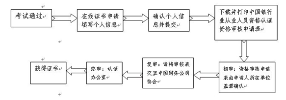 财务公司从业人员证书审核流程