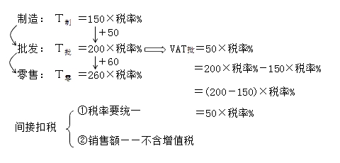 增值税的概念