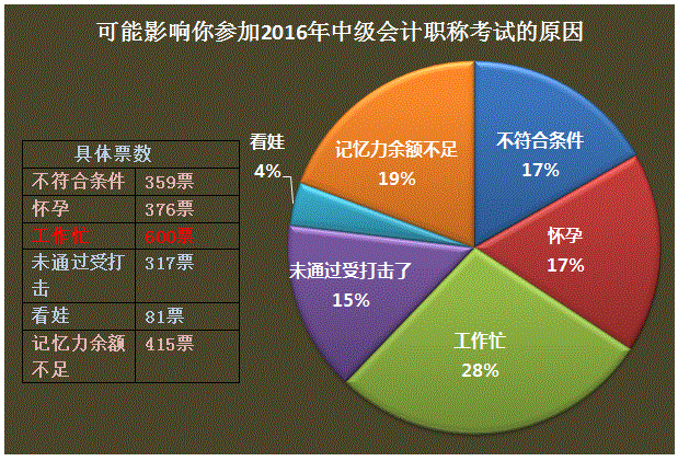 工作、生活如何与中级会计职称兼得