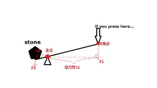 注会考试通过率杠杆原理图