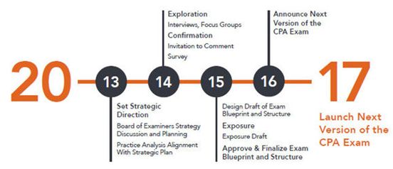 2017年美国CPA考试体系将迎来重大改革