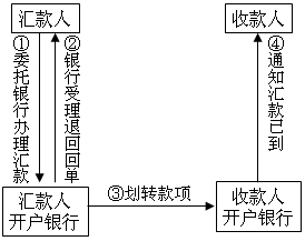 汇兑结算方式