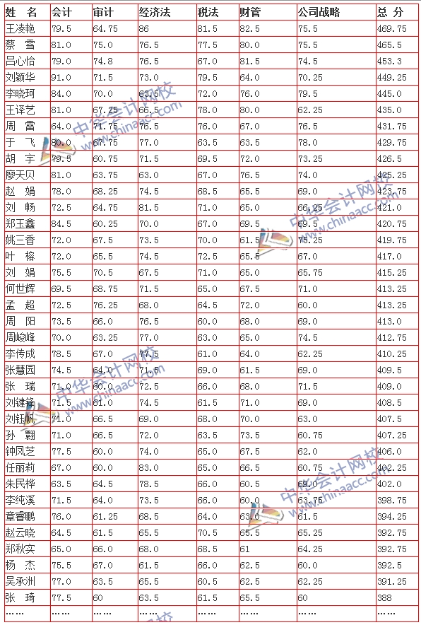 喜报：网校2015年注会辅导再创佳绩 数十名学员全科通过
