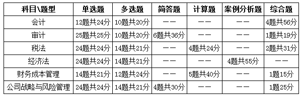 考试题型