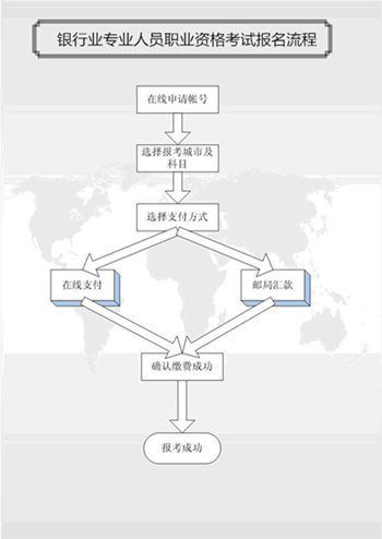 银行初级职业资格考试报名流程