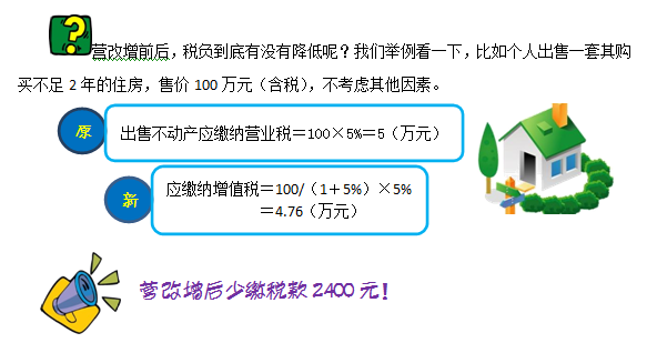 图解增值税圈里的不动产