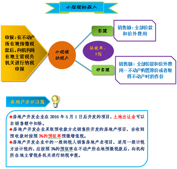 图解增值税圈里的不动产