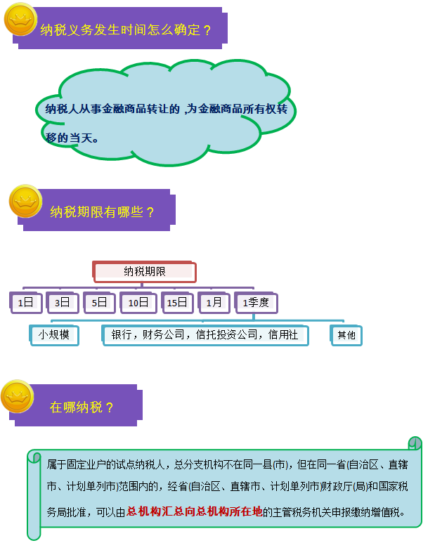 一图帮您读懂金融行业营改增实施办法