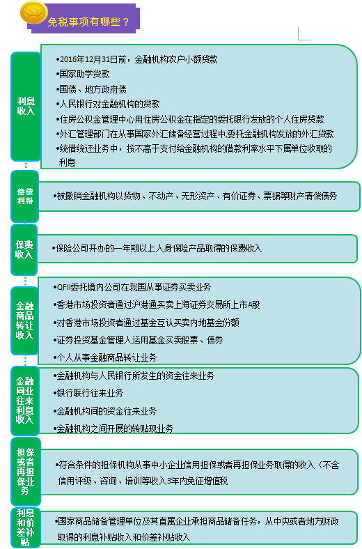 一图帮您读懂金融行业营改增实施办法