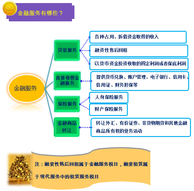 一图帮您读懂金融行业营改增实施办法