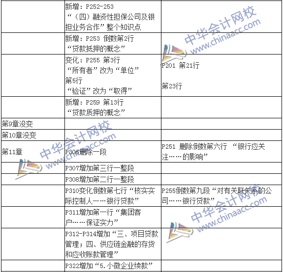 2016银行初级职业资格考试《公司信贷》新旧教材对比