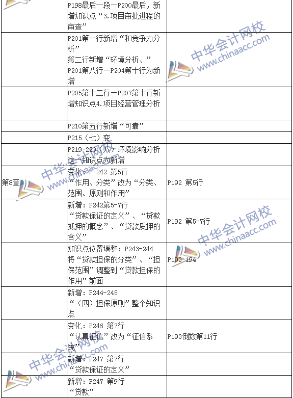 2016银行初级职业资格考试《公司信贷》新旧教材对比