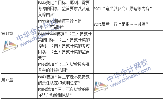 2016银行初级职业资格考试《公司信贷》新旧教材对比