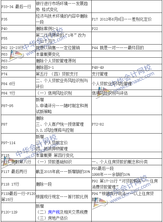 2016银行初级职业资格考试《个人贷款》新旧教材对比