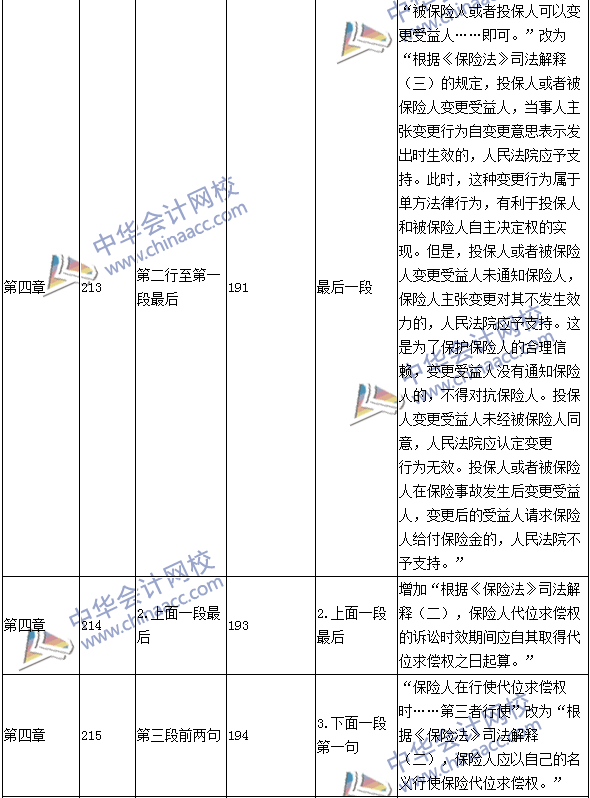 2016年中级会计职称考试《经济法》新旧教材对比