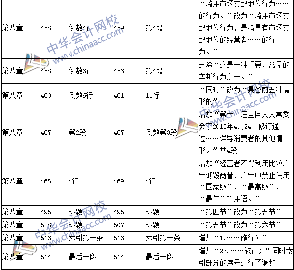 2016年中级会计职称考试《经济法》新旧教材对比