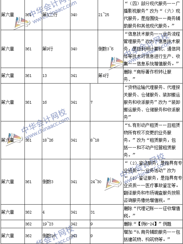 2016年中级会计职称考试《经济法》新旧教材对比