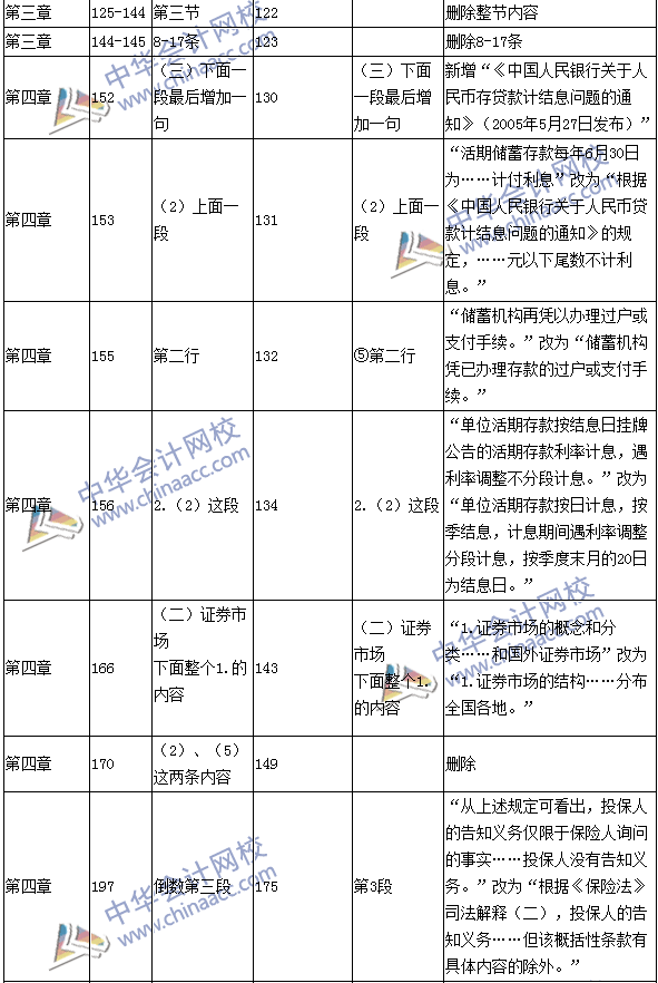 2016年中级会计职称考试《经济法》新旧教材对比