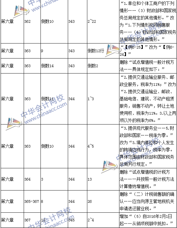 2016年中级会计职称考试《经济法》新旧教材对比