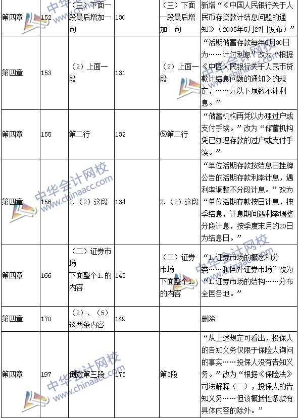 2016年中级职称《经济法》教材变动：保险法