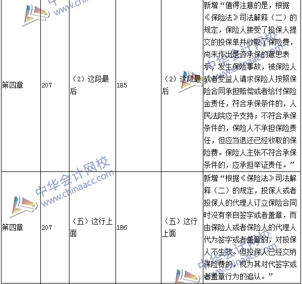 2016年中级职称《经济法》教材变动：保险法