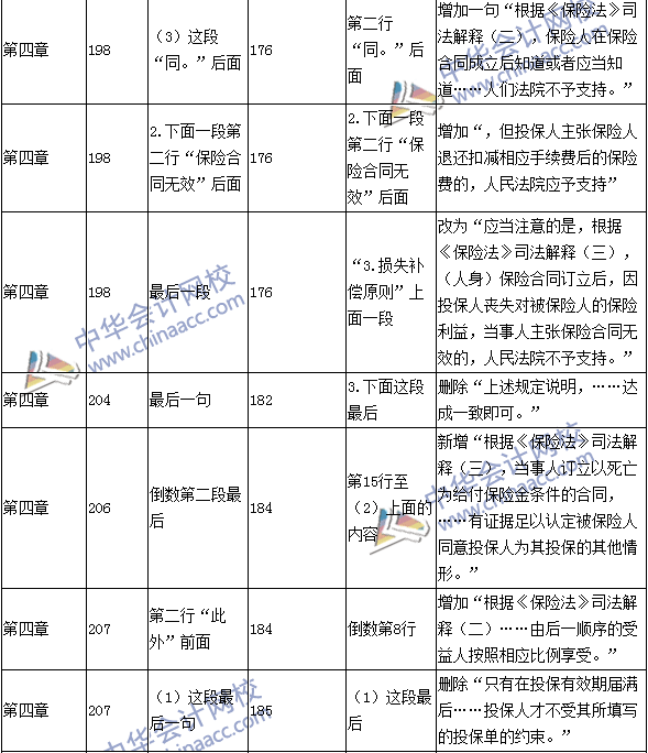 2016年中级职称《经济法》教材变动：保险法