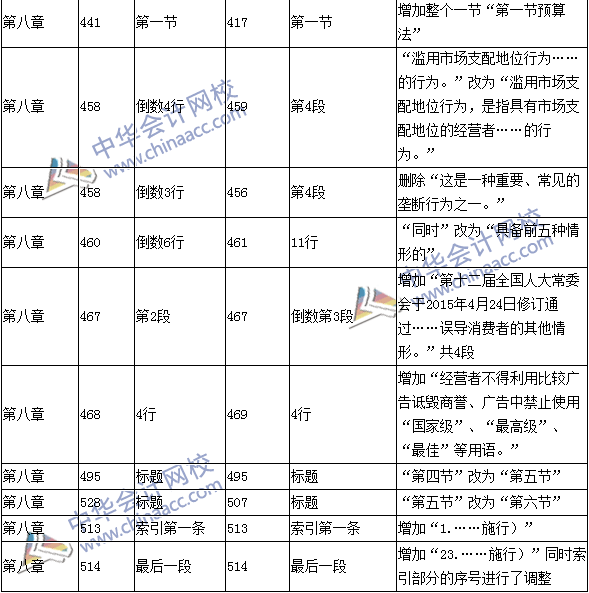 2016年中级职称《经济法》教材变动：预算法
