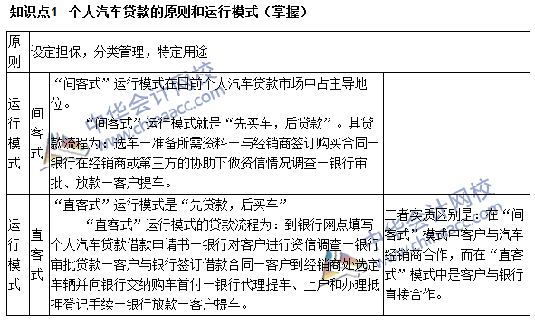 银行职业资格《个人贷款》高频考点