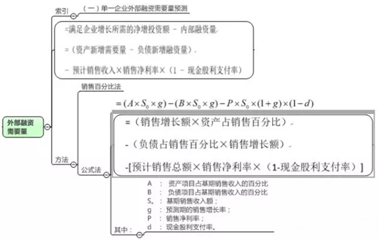 一图看穿高级会计师外部融资需要量