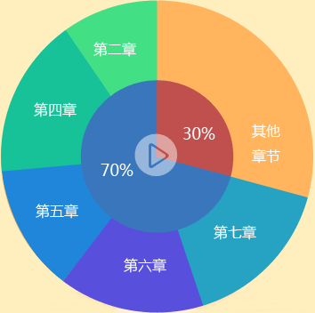 2016年中级会计职称《经济法》各章考试难度及命题规律分析