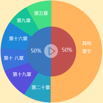 2016年中级职称《中级会计实务》各章考试难度及命题规律分析