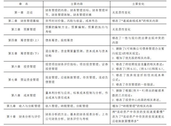中级会计职称《财务管理》考试规律分析及应试技巧