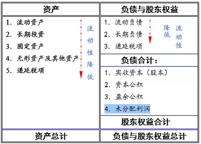 教你一招 如何从财务报表看公司价值