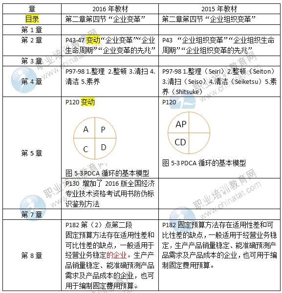 2016年初级经济师《工商管理专业》教材变化对比