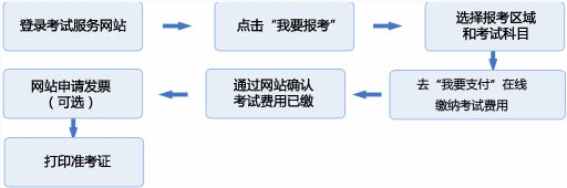 2016年基金从业9月考试报名须知