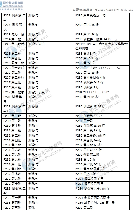 2016年中级经济师考试《商业专业》教材变化对比