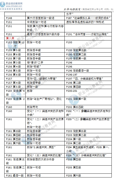 2016年中级经济师考试《商业专业》教材变化对比